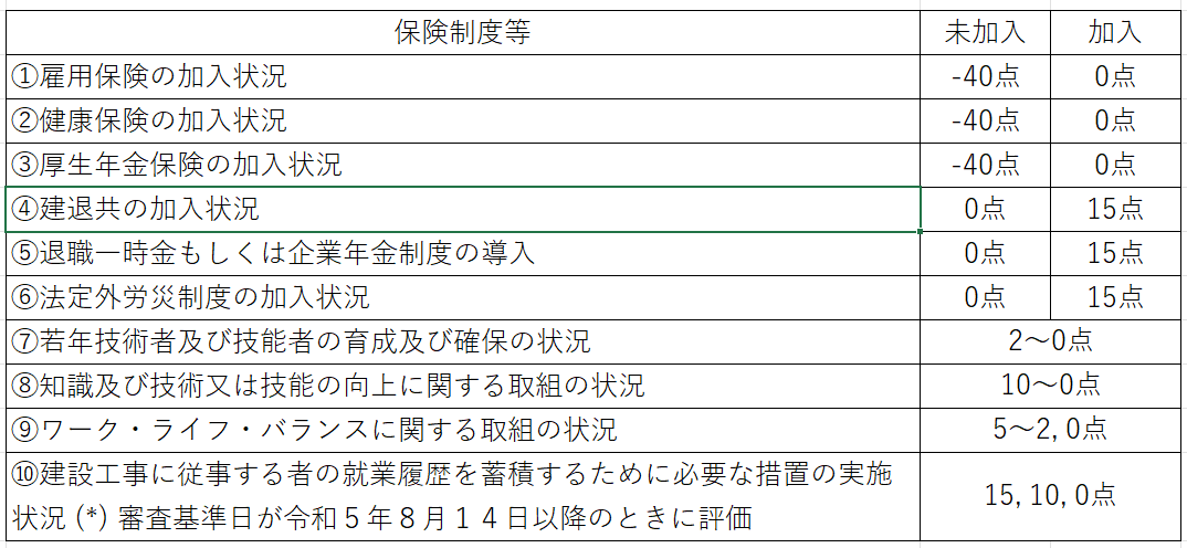 経営事項審査申請解説シリーズ⑩ 評価項目W1「担い手の育成及び